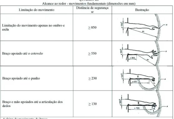 Tabela I – Alcance ao redor - movimentos fundamentais 