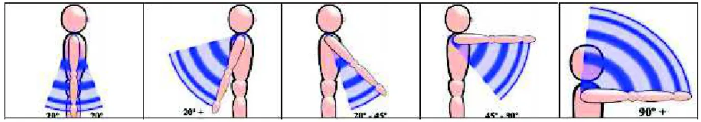 Figura 1 – Possíveis pontuações do braço de acordo com a amplitude do movimento 