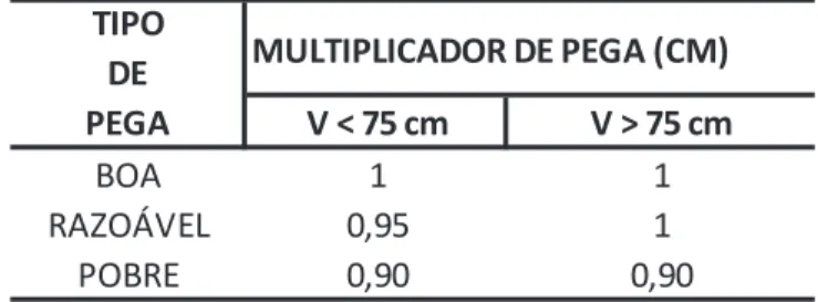 Tabela  6 – Tabela para cálculo do fator C 