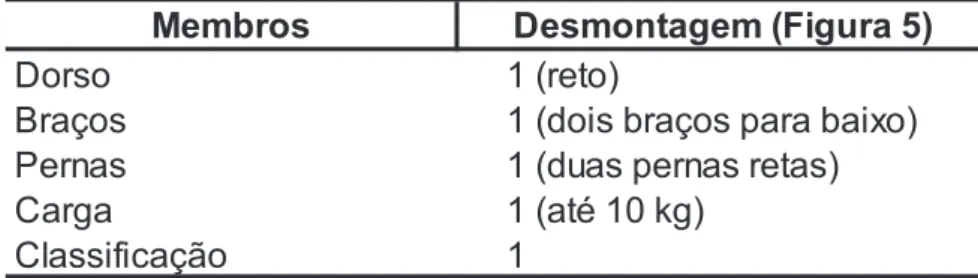 Tabela 8 – Avaliação da postura após adaptação do posto de trabalho 