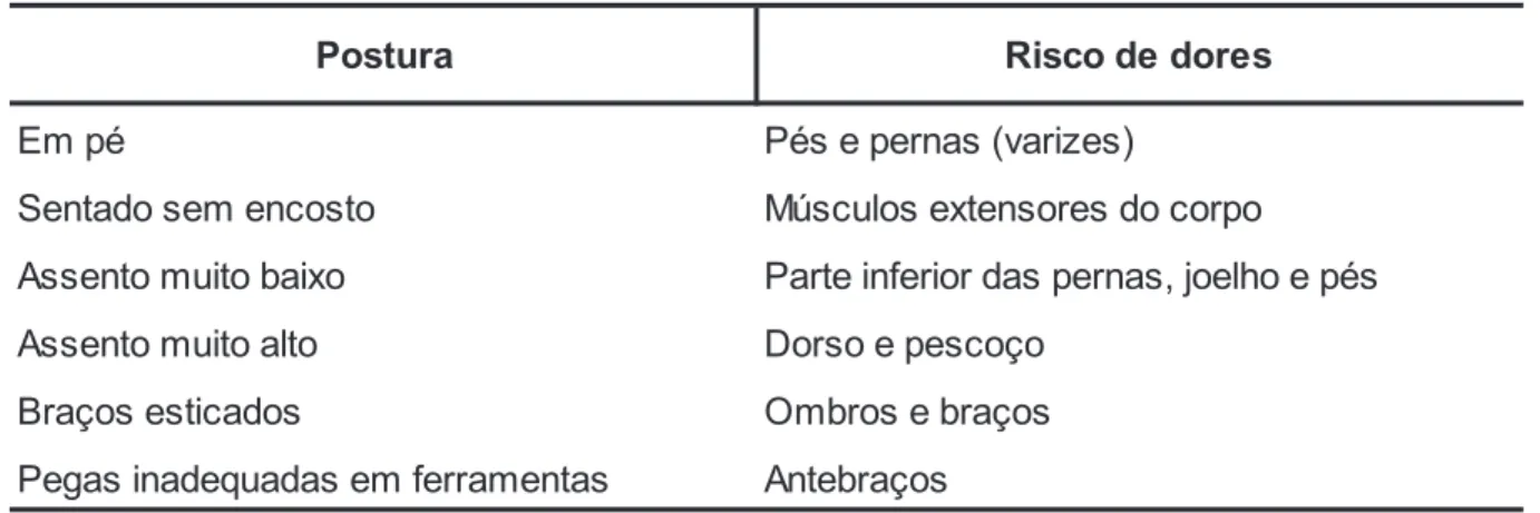 Tabela 2 - Localização das dores no corpo, provocadas por posturas inadequadas 