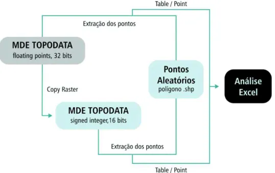 Fig. 4 – Fluxograma da conversão do formato de dados no MDE TOPODATA.