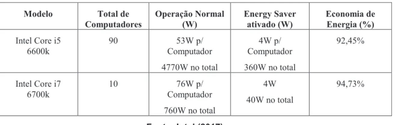 Tabela 6  –  Proposta de uso do Energy Saver nos computadores do CRECI-RS  Modelo  Total de  Computadores  Operação Normal (W)  Energy Saver ativado (W)  Economia de Energia (%)  Intel Core i5  6600k  90  53W p/  Computador  4770W no total  4W p/  Computad
