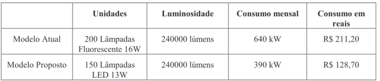 Tabela 8  –  Comparativo do modelo atual e proposto de iluminação 
