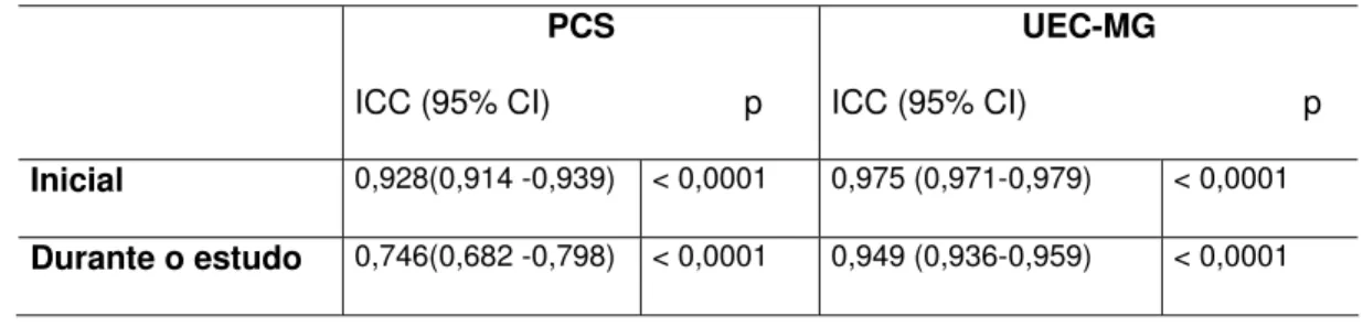 Tabela 4.1 -  Calibração intra-examinador inicial e durante o estudo. Coeficiente de  correlação intra-classe (ICC) – antes do início do estudo e durante o estudo 
