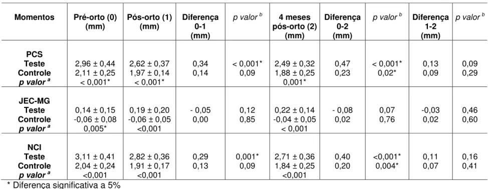 Tabela 5.4 – Média, desvio padrão e comparação dos grupos experimentais com relação à PCS, JEC-MG e NCI nos momentos pré- pré-orto (0), pós-pré-orto (1) e 4 meses após pré-orto (2) dos molares 