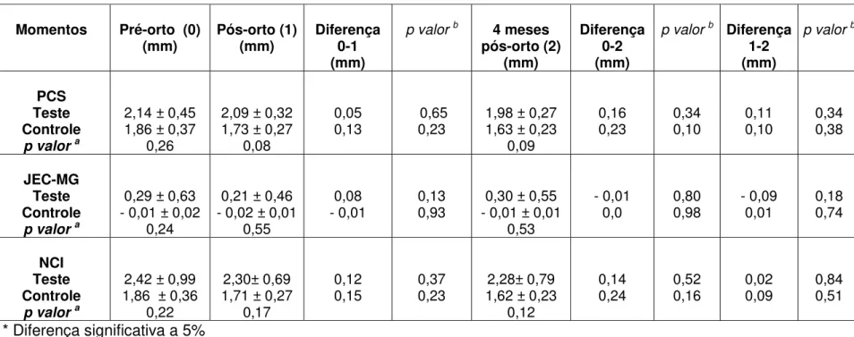 Tabela 5.6 - Média, desvio padrão e comparação dos grupos experimentais com relação à PCS, JEC-MG e NCI nos momentos pré-orto (0), pós- pós-orto (1) e 4 meses após pós-orto (2) dos caninos 