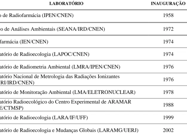 Tabela 3 – Laboratórios de Radioecologia Nacionais                       