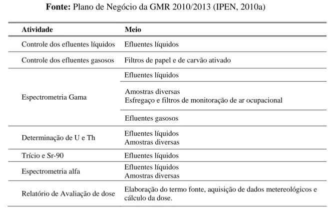 Tabela 4 – Atividades do LARA/IPEN/CNEN 