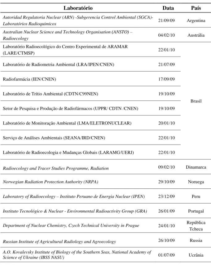 Tabela 8 – Laboratórios Respondentes          