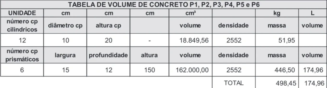 Tabela 3 – Tabela de cálculo de volume de concreto.