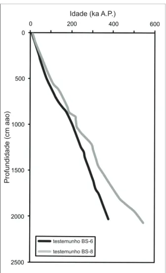 Figura 4: modelo de idade dos testemunhos BS-6 e BS-8. A profundidade é expressa  em centímetros abaixo do assoalho oceânico (cm aao)