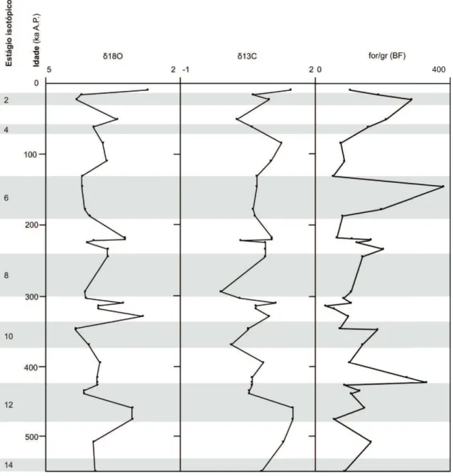 Figura 6: gráfico dos estágios isotópicos marinhos identificados para o testemunho BS- BS-8, valores de isótopos estáveis de oxigênio (δ18O) e carbono (δ13C) das carapaças  de foraminíferos bentônicos e número de foraminíferos bentônicos por grama de  sedi