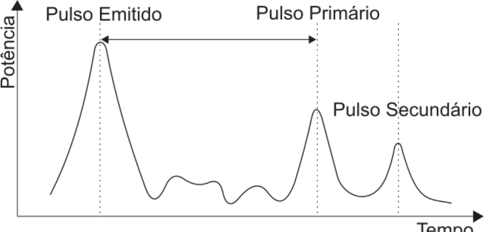 Figura 1: Princípio de funcionamento do método Tempo de Vôo.  Modificado de San Jose Alonso et al (2011)