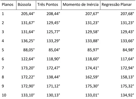 Tabela 1 - A média das direções de mergulho dos planos de fraturas medidos com bússola e calculado pelas três  técnicas em graus