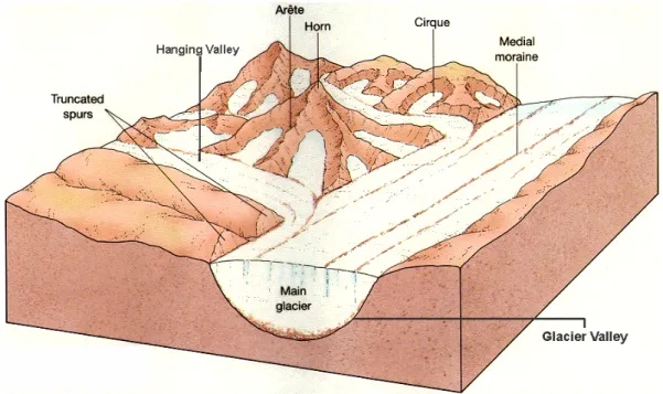 Figure 2.1: Glacial-valley  and associated landscapes. Main glaciers carve the basement to  create the main glacier-valley and adjacent hanging-valley (modified from Surachit, 2007) 