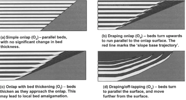 Figure  2.9:  Examples  of  sandbody  pinchout  geometry,  (a-d)  show  a  range  of  possible  geometries  when  sandstone  body  onlaps  an  existing  surface  (modified  from  Gardiner,  2006)