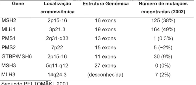 Tabela 4 - Genes de reparo do DNA associados a HNPCC 