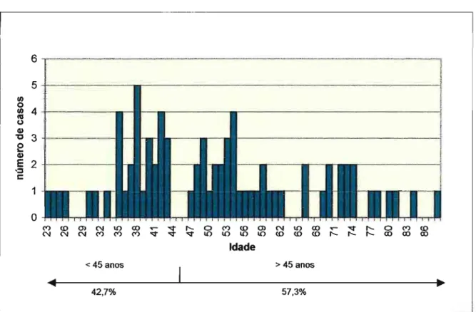 Figura 3 - Distribuição dos pacientes quanto  à  idade.  Pacientes portadores  de  CCR e com idade igualou inferior a 45 anos preenchem um dos critérios de  Bethesda