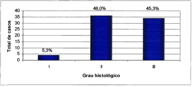 Figura 4 - Distribuição dos casos de CCR quanto ao grau histológico.  &#34;,  35 Q)  ｾ＠ :::l  30  o  ..