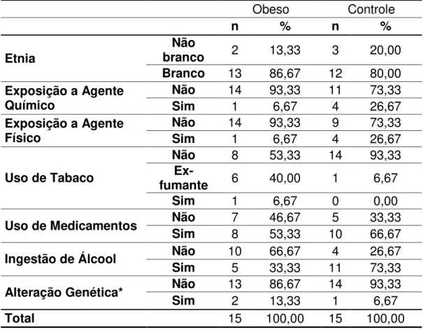 Tabela 4 - Caracterização dos grupos, obeso e controle, quanto à  etnia,  exposição  a  agentes  químicos  e  físicos,  uso  de  tabaco,  medicamentos,  ingestão de álcool e ocorrência de alterações genéticas na família 