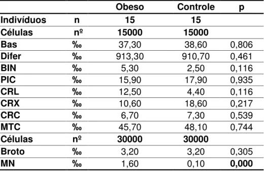 Tabela  7  –   Comparação  das  frequências  de  tipos  celulares,  anormalidades nucleares e dano celular nos grupos controle e  obeso  Obeso  Controle  p  Indivíduos  n  15  15  Células   nº  15000  15000  Bas  ‰ 37,30  38,60  0,806  Difer  ‰ 913,30  910