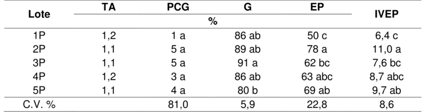Tabela  2.6  -  Resultados  (%)  obtidos  para    teor  de  água  (TA),  primeira  contagem  de  germinação  (PCG),  germinação  (G),  emergência  de  plântulas  (EP)  e  o  índice  de  velocidade  de  emergência  de  plântulas  (IVEP),  para  as  sementes