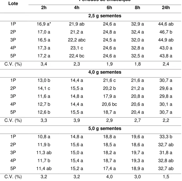 Tabela 2.7 - Resultados do teste de condutividade elétrica (µS/cm/g) para as sementes  peletizadas  de  fumo,  lotes  1P  a  5P,  variedade  „ Vigínia ‟ ,  cv