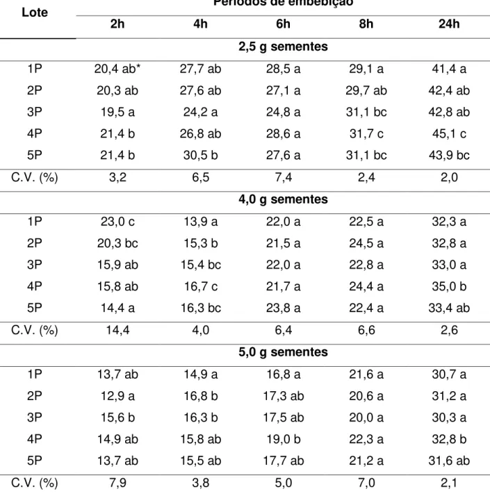 Tabela 2.8 - Resultados do teste de condutividade elétrica (µS/cm/g) para as sementes  peletizadas  de  fumo,  lotes  1P  a  5P,  variedade  „ Vigínia ‟ ,  cv