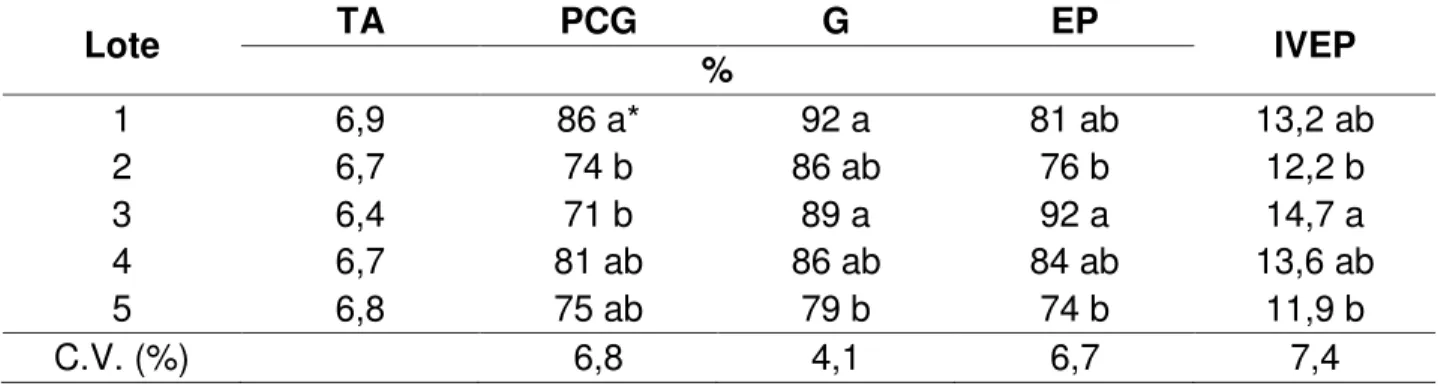 Tabela  3.2  -  Resultados  (%)  obtidos  para    teor  de  água  (TA),  primeira  contagem  de  germinação  (PCG),  germinação  (G),  emergência  da  plântula  (EP),  e  o  índice de velocidade de emergência da plântula (IVEP), para as sementes  nuas de f