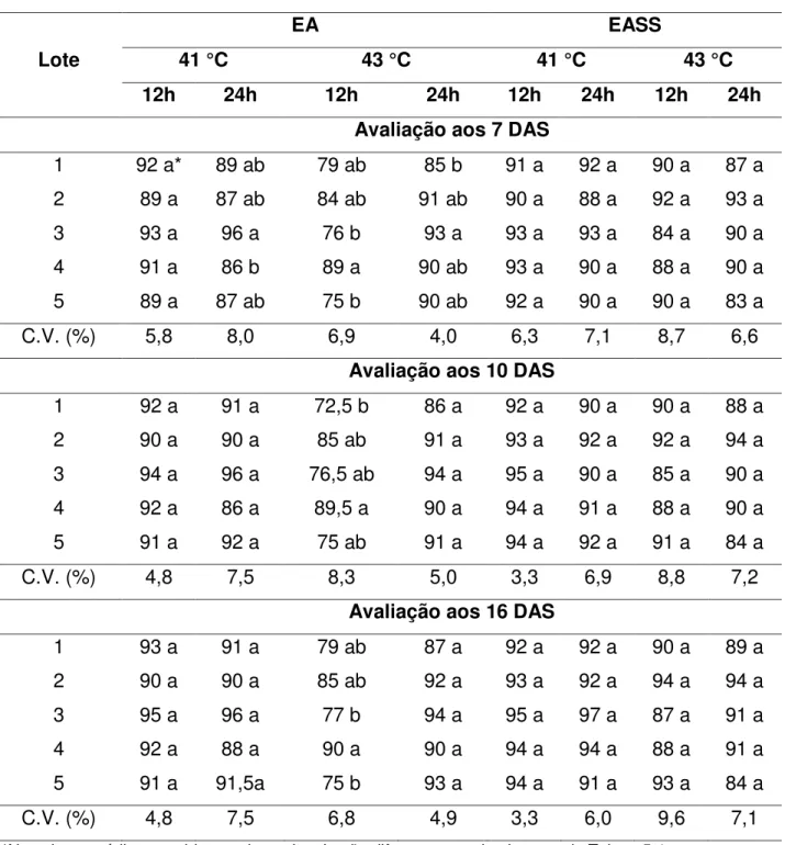 Tabela  3.3  -  Resultados  obtidos  aos  7,  aos  10  e  aos  16  dias  para  o  teste  de  envelhecimento acelerado com água (EA) e com solução salina (EASS) a  41°C  e  43°C  durante  12  e  24  horas,  para  as  sementes  nuas  de  fumo,  lotes 1 a 5, 