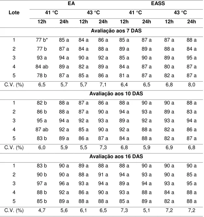 Tabela  3.4  -  Resultados  obtidos  aos  7,  aos  10  e  aos  16  dias  para  o  teste  de  envelhecimento acelerado com água (EA) e com solução salina (EASS) a  41°C  e  43°C  durante  12  e  24  horas,  para  as  sementes  nuas  de  fumo,  lotes 1 a 5, 