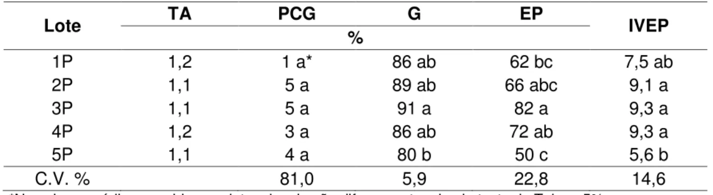 Tabela  3.5  -  Resultados  (%)  obtidos  para    teor  de  água  (TA),  primeira  contagem  de  germinação  (PCG),  germinação  (G),  emergência  da  plântula  (EP),  e  o  índice de velocidade de emergência da plântula (IVEP), para as sementes  peletizad