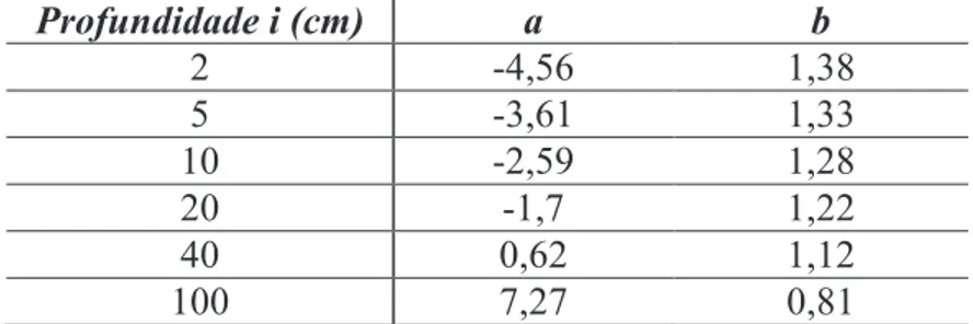 Tabela 2.2: Coeficientes para a estimativa da temperatura do solo com a variação da  profundidade