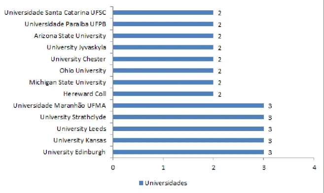 Figura 4. Universidades das publicações. 