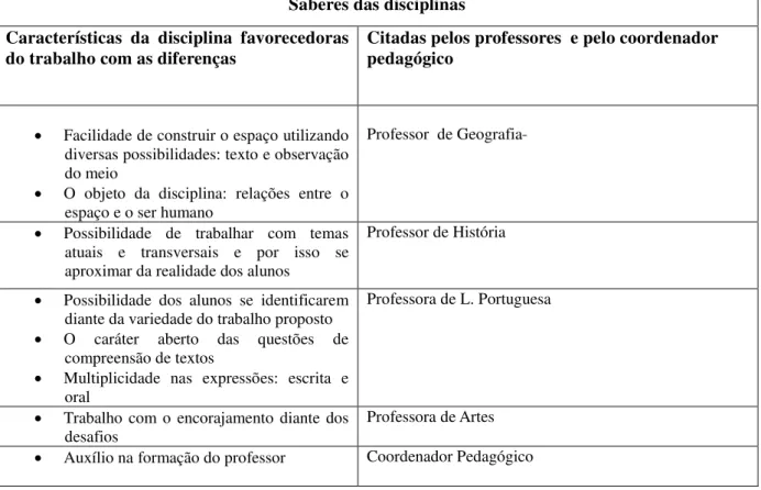 Tabela 6 -  Dados das entrevistas referentes ao saberes das disciplinas   Saberes das disciplinas 