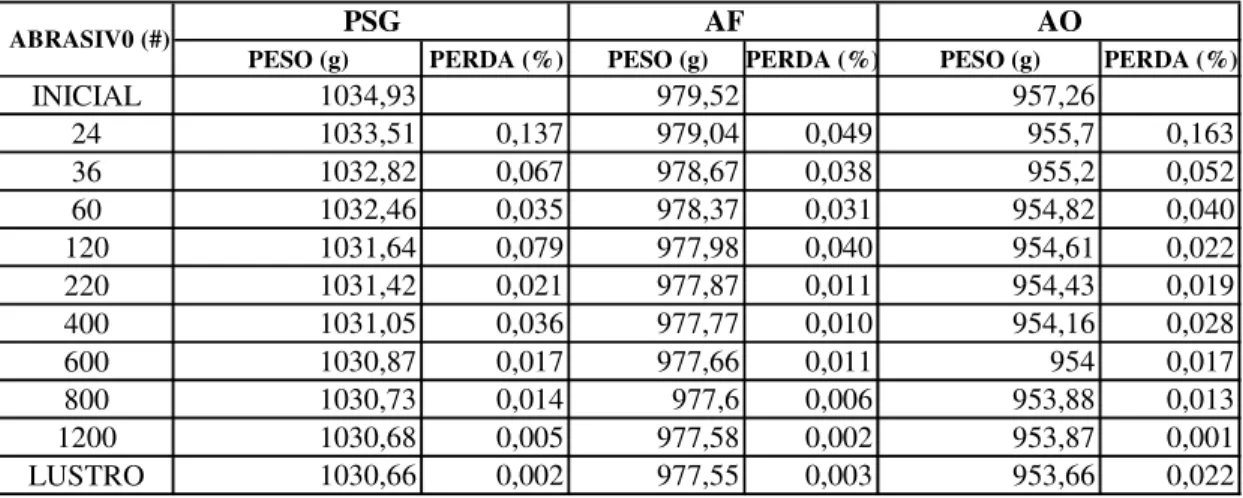 Tabela 2 – Valores de perda de massa e suas respectivas porcentagens em cada etapa abrasiva na  combinação 1 ( 1bar, 200rpm e 2 min)