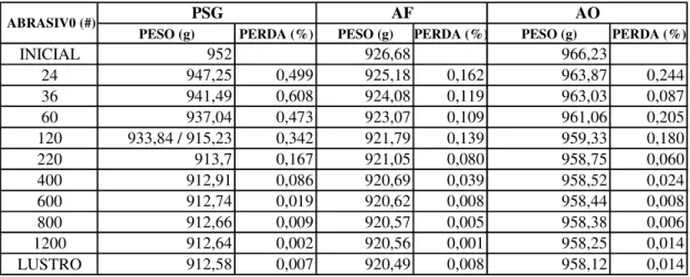 Tabela 6 - Valores de perda de massa e suas respectivas porcentagens em cada etapa abrasiva na  combinação 5 ( 1bar, 400rpm e 4 min)