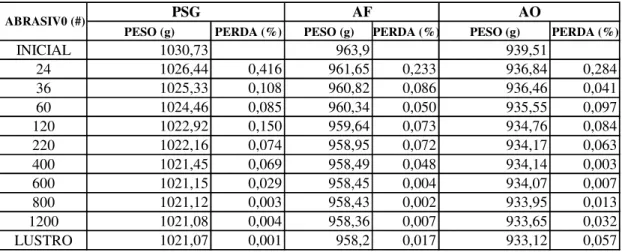 Tabela 8 - Valores de perda de massa e suas respectivas porcentagens em cada etapa abrasiva na  combinação 7 ( 1bar, 200rpm e 6 min)