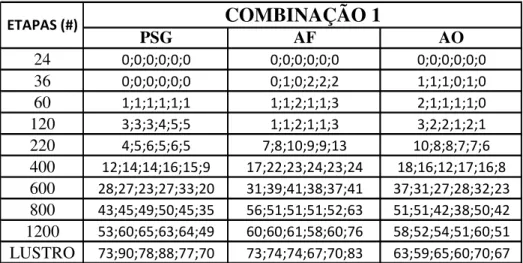 Tabela 14 - Valores dos 6 intervalos de  brilho medidos nas etapas abrasivas na combinação 1   ( 1bar, 200rpm e 2 min)