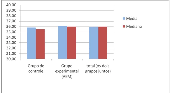 Gráfico 2 – Média e mediana da idade dos respondentes da pesquisa. 