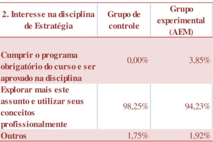 Tabela 6 – Nível de interesse na disciplina de estratégia  2. Interesse na disciplina  de Estratégia Grupo de controle Grupo  experimental  (AEM) Cumprir o programa 