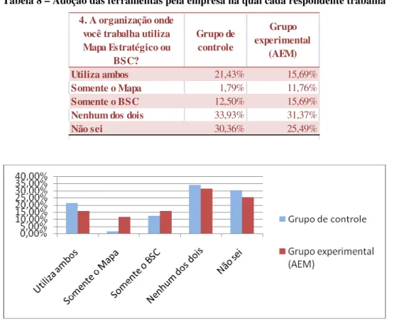 Tabela 8 – Adoção das ferramentas pela empresa na qual cada respondente trabalha  4. A organização onde 