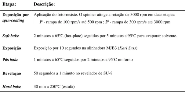 Tabela 2.6. Resumo do processo de deposição, exposição e revelação do fotorresiste SU-8