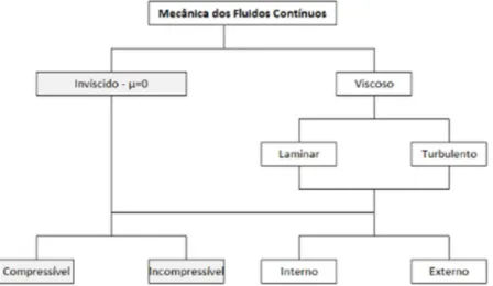 Figura 2.1 – Representação esquemática sobre tipos de fluidos. 