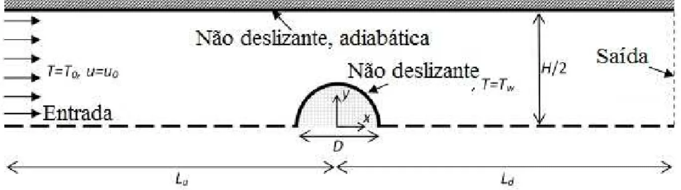 Figura 4.2 – Problema em Estudo (Cilindro Confinado Entre Duas Paredes Paralelas). 