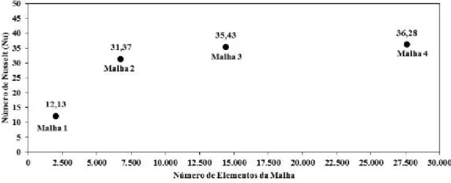 Figura 4.7 – Malhas x número de Nusselt. 