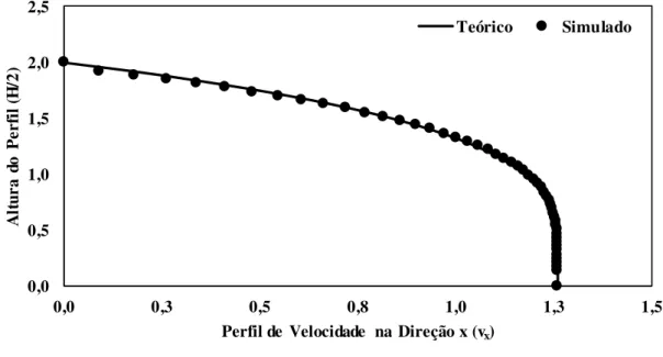 Figura 4.8 – Perfil de Velocidades – Teórico x Simulado – Experimento 1. 
