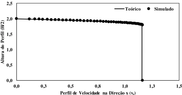 Figura 4.9 – Perfil de Velocidades – Teórico x Simulado – Experimento 64. 