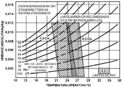 Figura 2.10: Faixas aceitáveis de temperatura operativa e umidade absoluta  para ambientes  com climatização artificial 